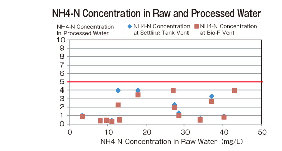 NH4-N Concentration in Raw and Processed Water